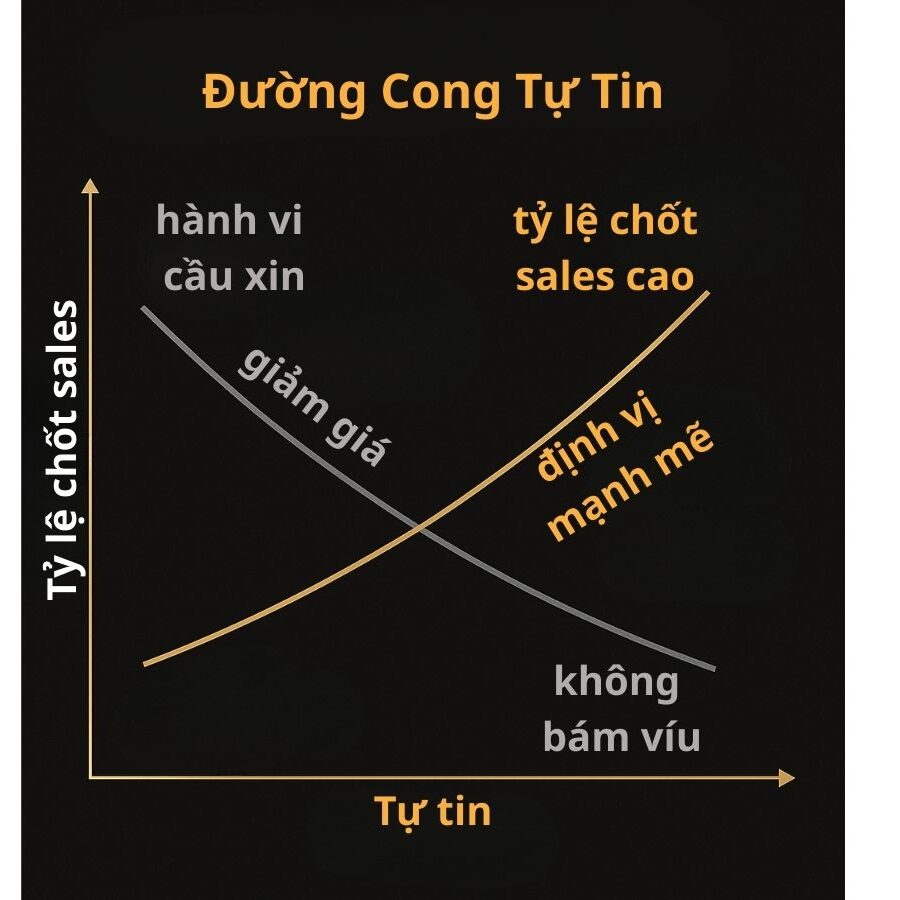 Bán Hàng Không Cần Giảm Giá