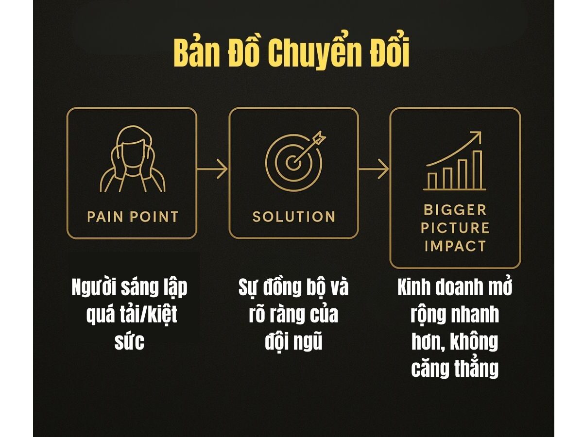 Bán Hàng Không Cần Giảm Giá