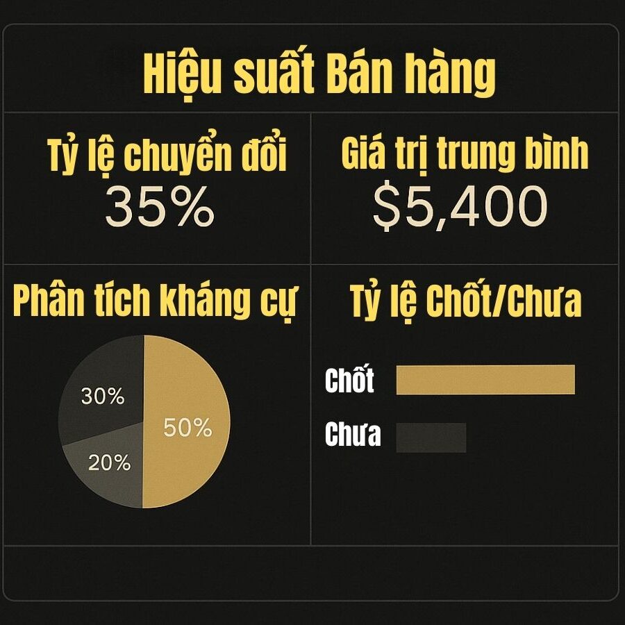 Bán Hàng Không Cần Giảm Giá